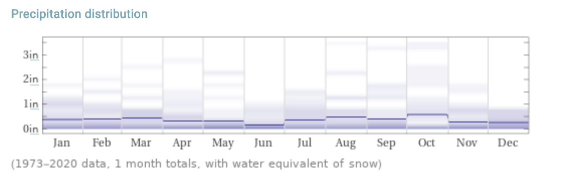 Precipitation