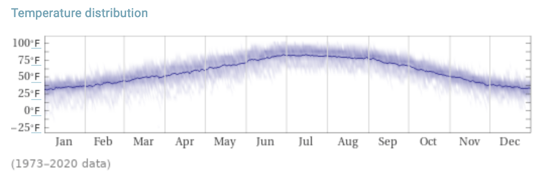 Temperature